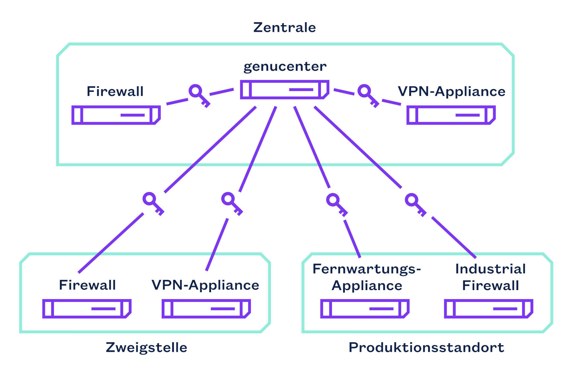 Zentrales Management von IT-Sicherheitslösungen mit genucenter